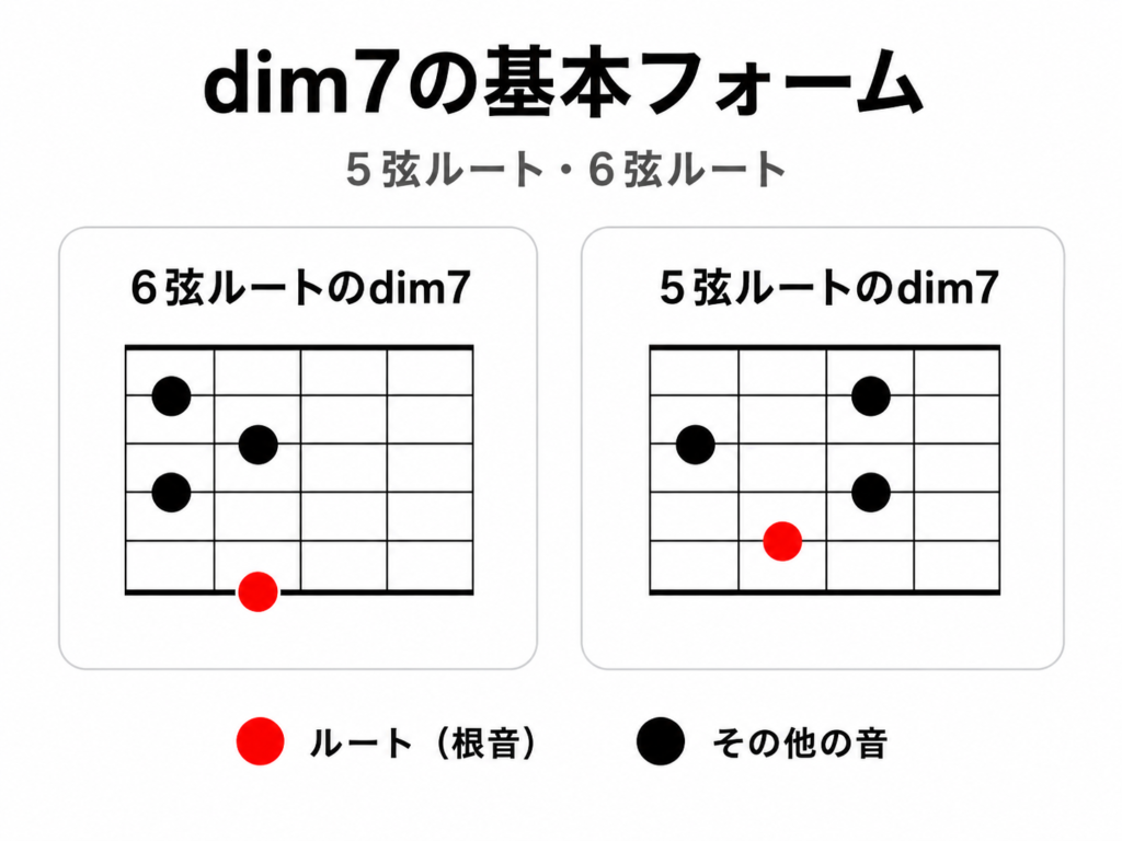 ギターで弾くdim7の6弦ルートと5弦ルートの基本コードフォーム