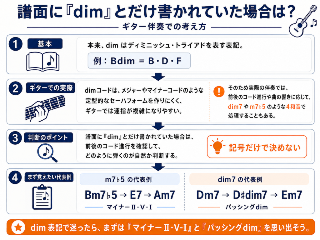 譜面にdimとだけ書かれていた場合のギター伴奏での判断方法と代表的なコード進行