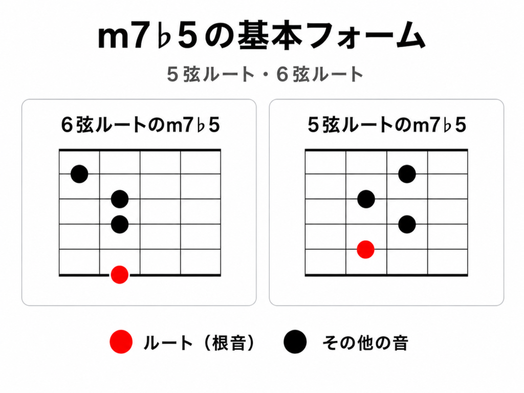 ギターで弾くm7♭5の6弦ルートと5弦ルートの基本コードフォーム