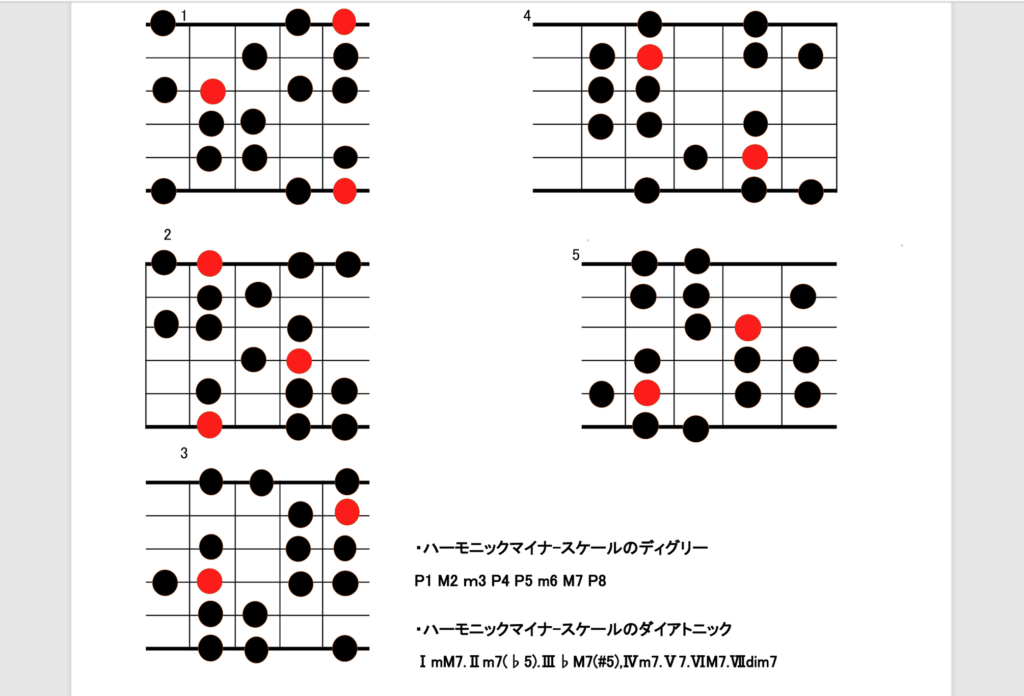 Aハーモニックマイナースケールのギター指板上のポジション図