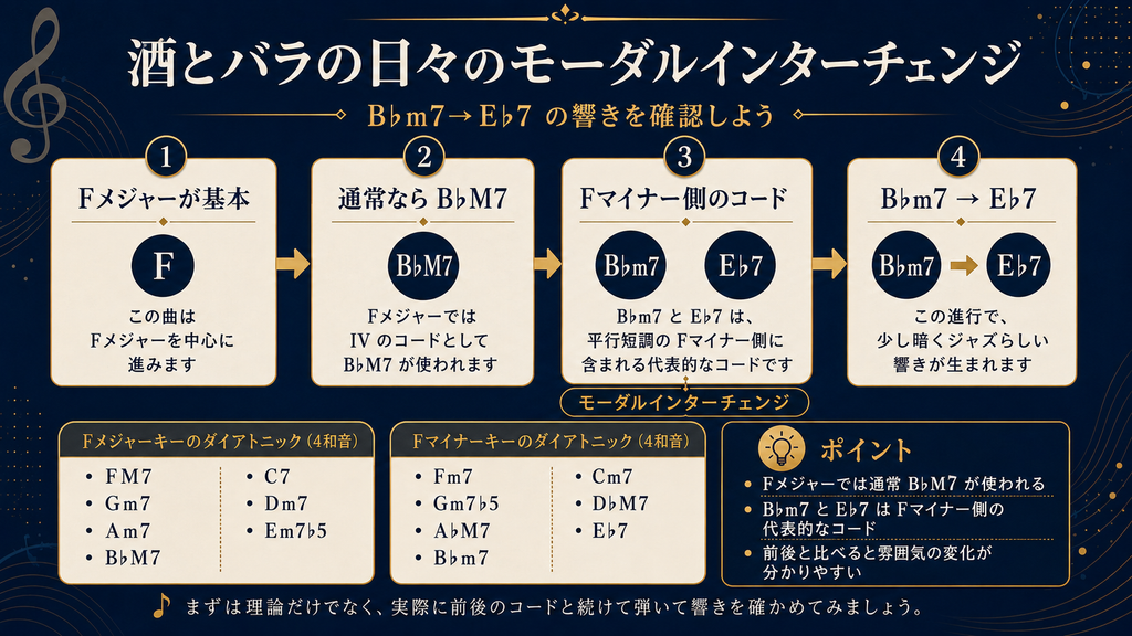 酒とバラの日々のB♭m7からE♭7で使われるモーダルインターチェンジの解説